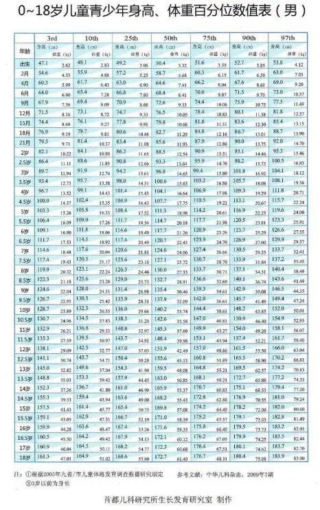 可以参考首都儿研所的"身高体重百分位数值表",定期监测