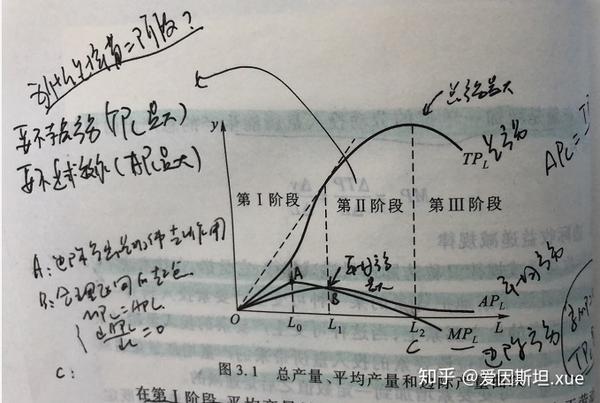 短期生产函数中的总产量,平均产量和边际产量的曲线非常重要.