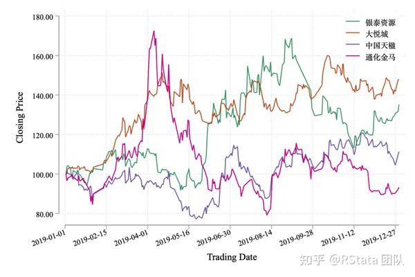 这四只股票 2019 年的