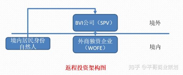 股权之道与术之十一海外股权架构之某地产商返程投资及预离婚架构设计解读 知乎