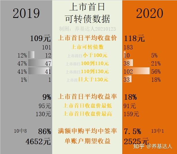 2020年申购可转债数据分析