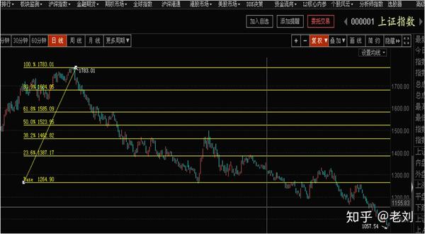 【分享】股市中的黄金分割线