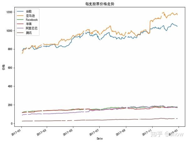 股票数据可视化分析—哪支股票值得投资
