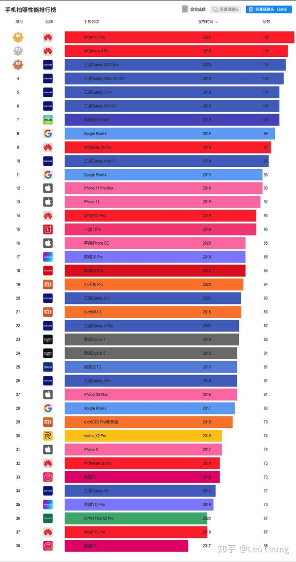 2020新版手机cpu处理器soc性能天梯后置拍照前置拍照和dxo评分排行