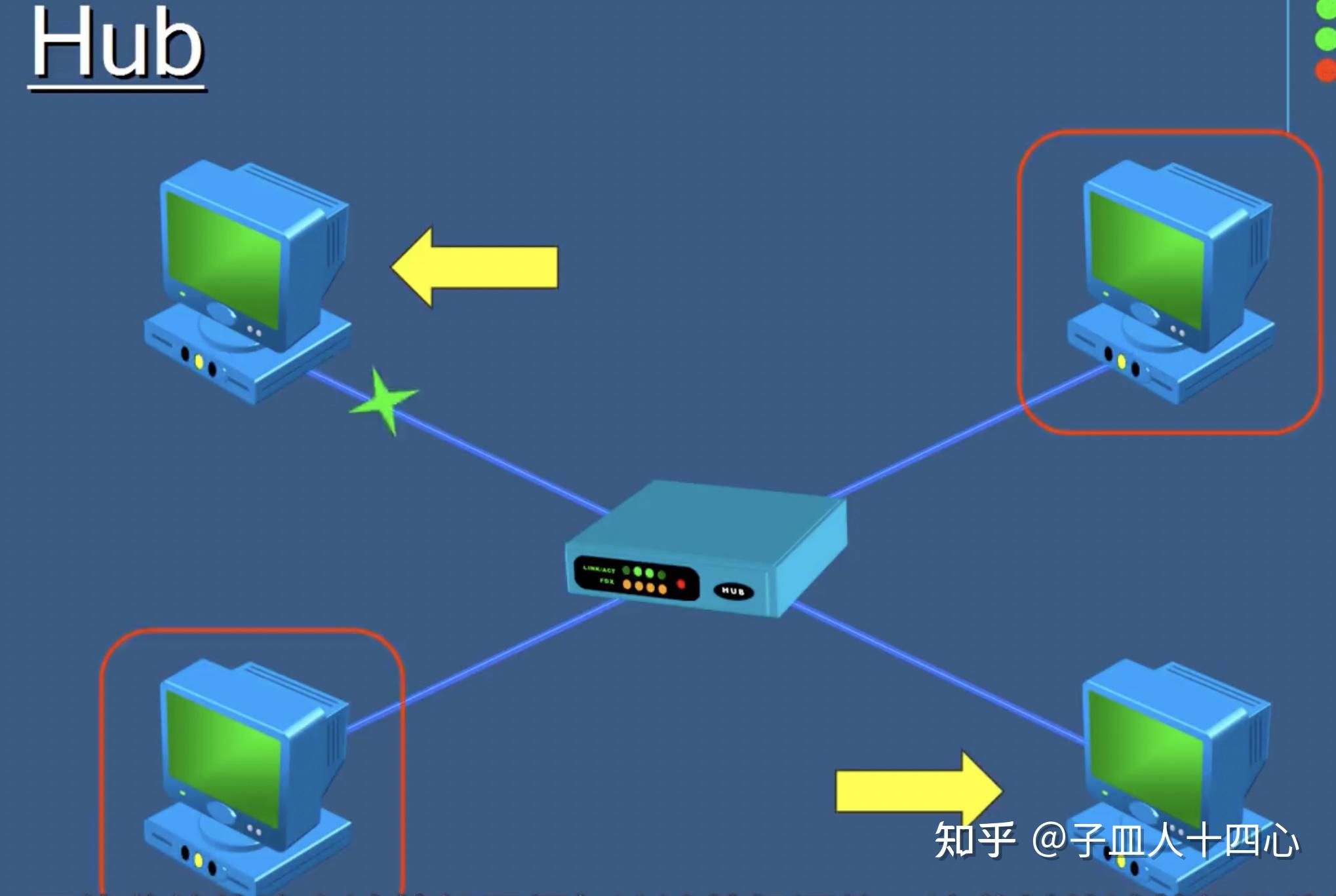 笔记集线器hub交换机switch路由器router区别