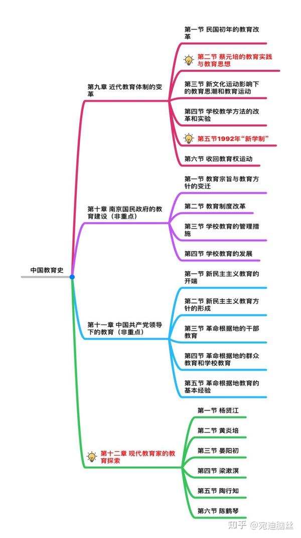 新鲜出炉的333教育综合思维导图