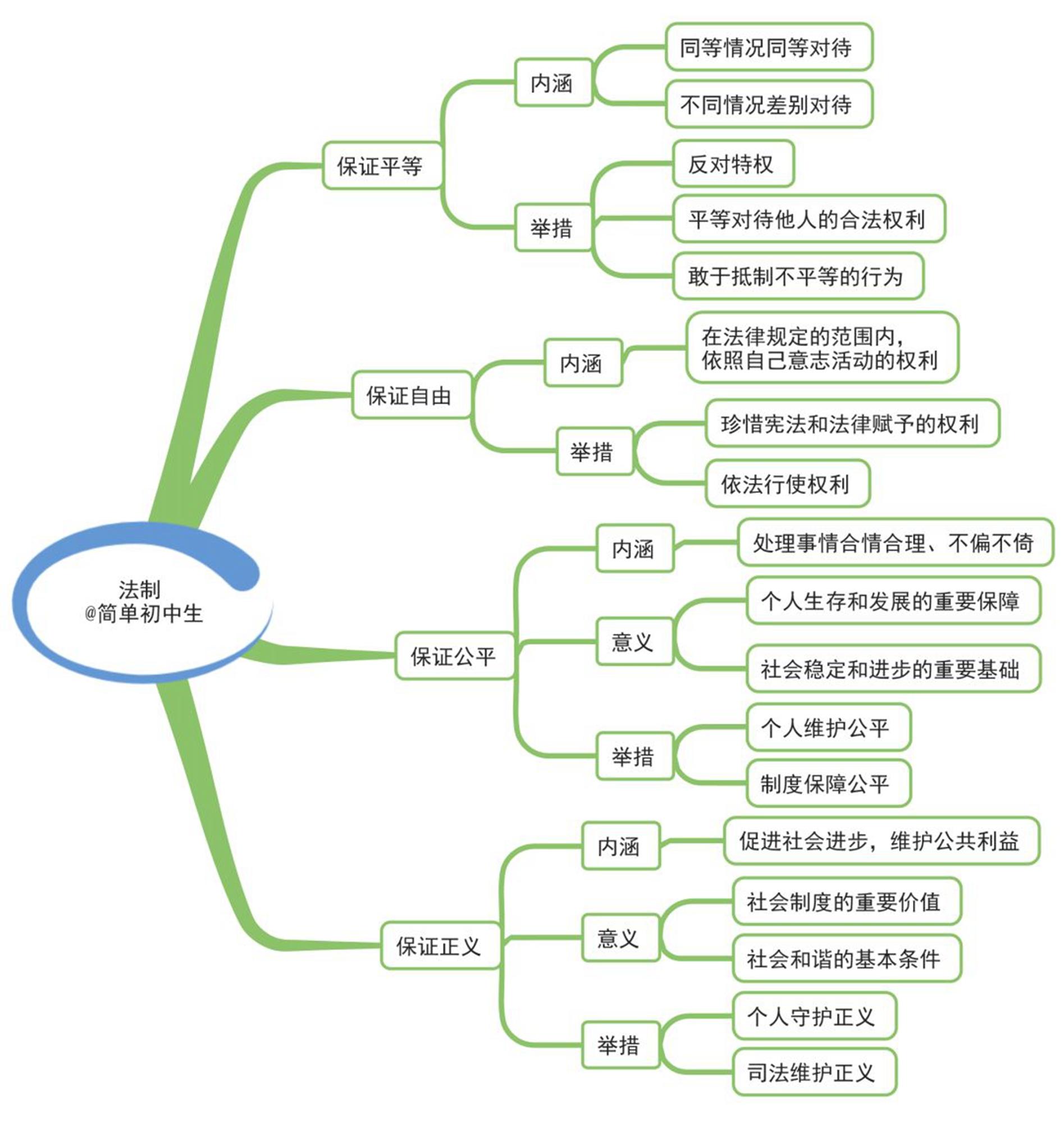 初中政治章节思维导图23张版本二通儒公考圈精制免费共享