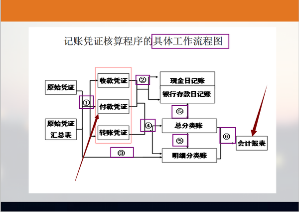 会计核算程序有哪些?