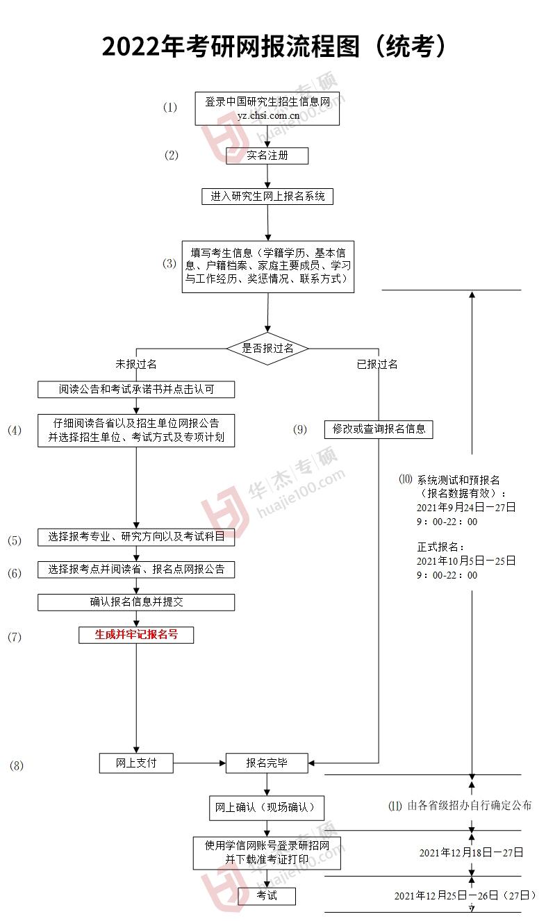 2022年考研网报流程图统考