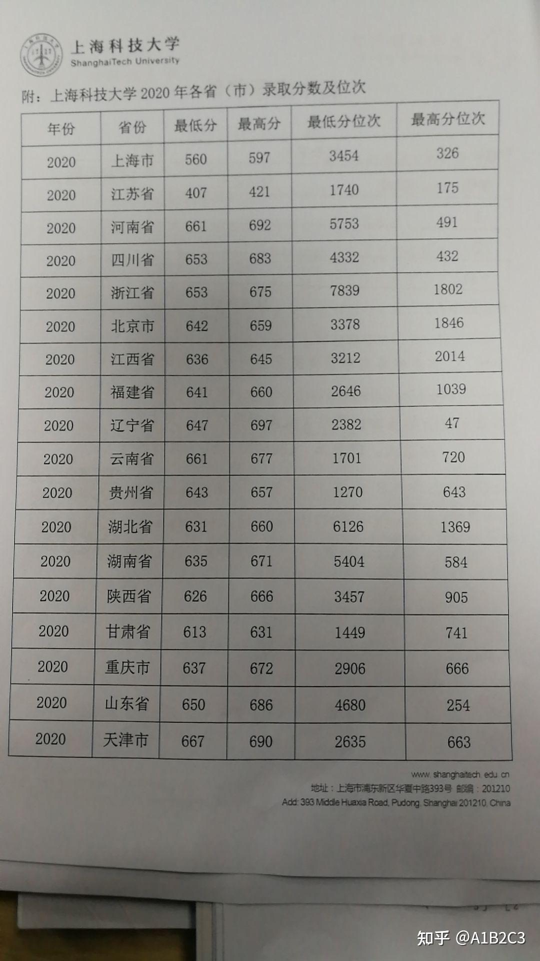 有从浙江考进上海科技大学的学长学姐吗上海科技大学水平如何建议以