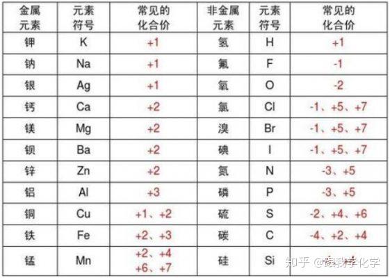 初中必背元素符号及化学式汇总