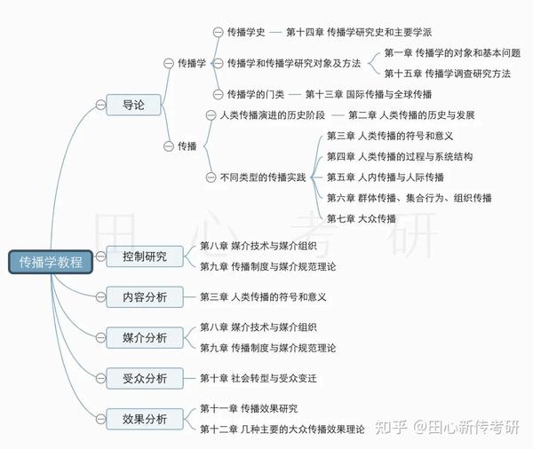 《传播学教程》怎么考,怎么学?内附思维导图