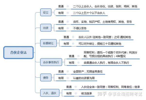 必看!事业编《公基》思维导图(法律)