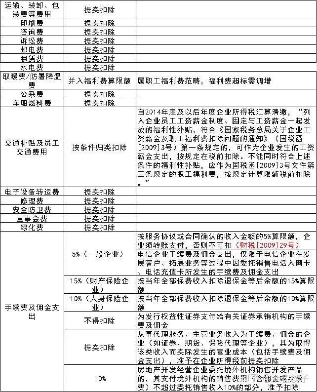 企业所得税各项费用扣除标准供大家参考,欲获取完整版excel,楔子整理
