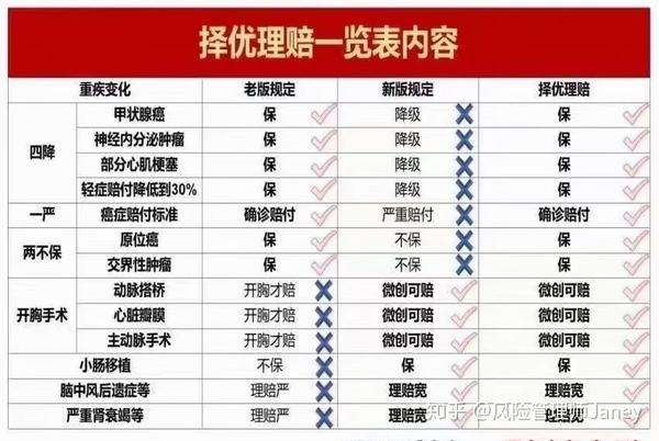 重疾险|重疾新规即将发布,现在上车还是再等等?