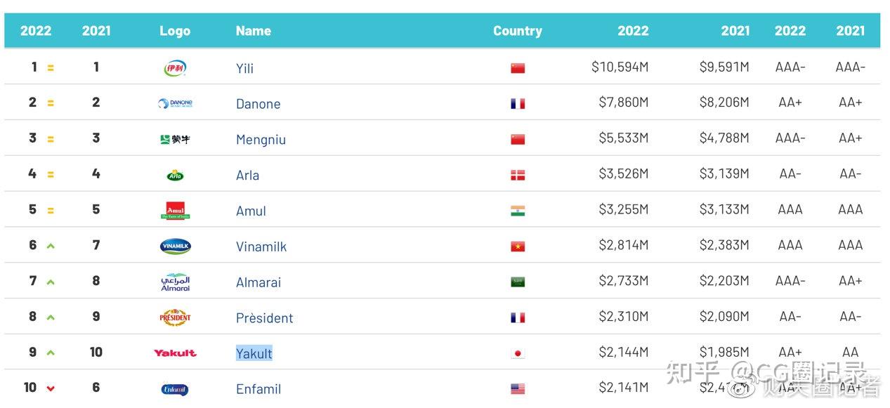 2022年全球最具价值乳品品牌10强诞生 第一名竟然是 知乎