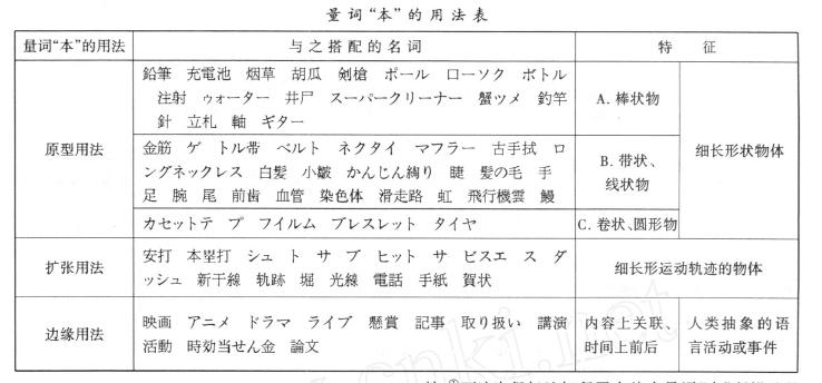 量词「本」「枚」「粒」的用法是什么?