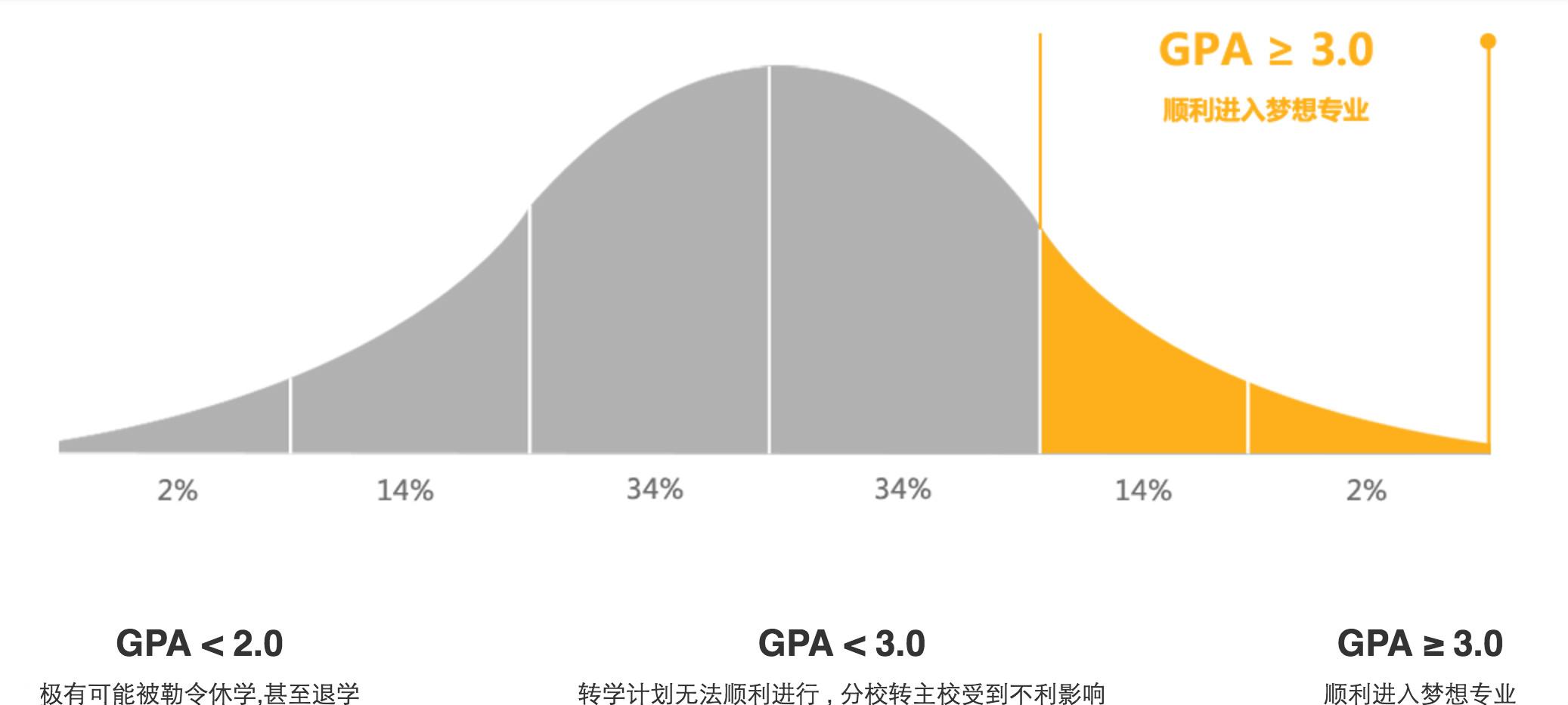 成绩不理想重修花了20万!留学生该如何快速提升自己的gpa?