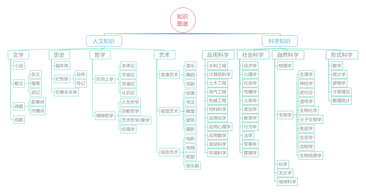 学科分类与代码大学科学专业分类图谱文科理科工科知识