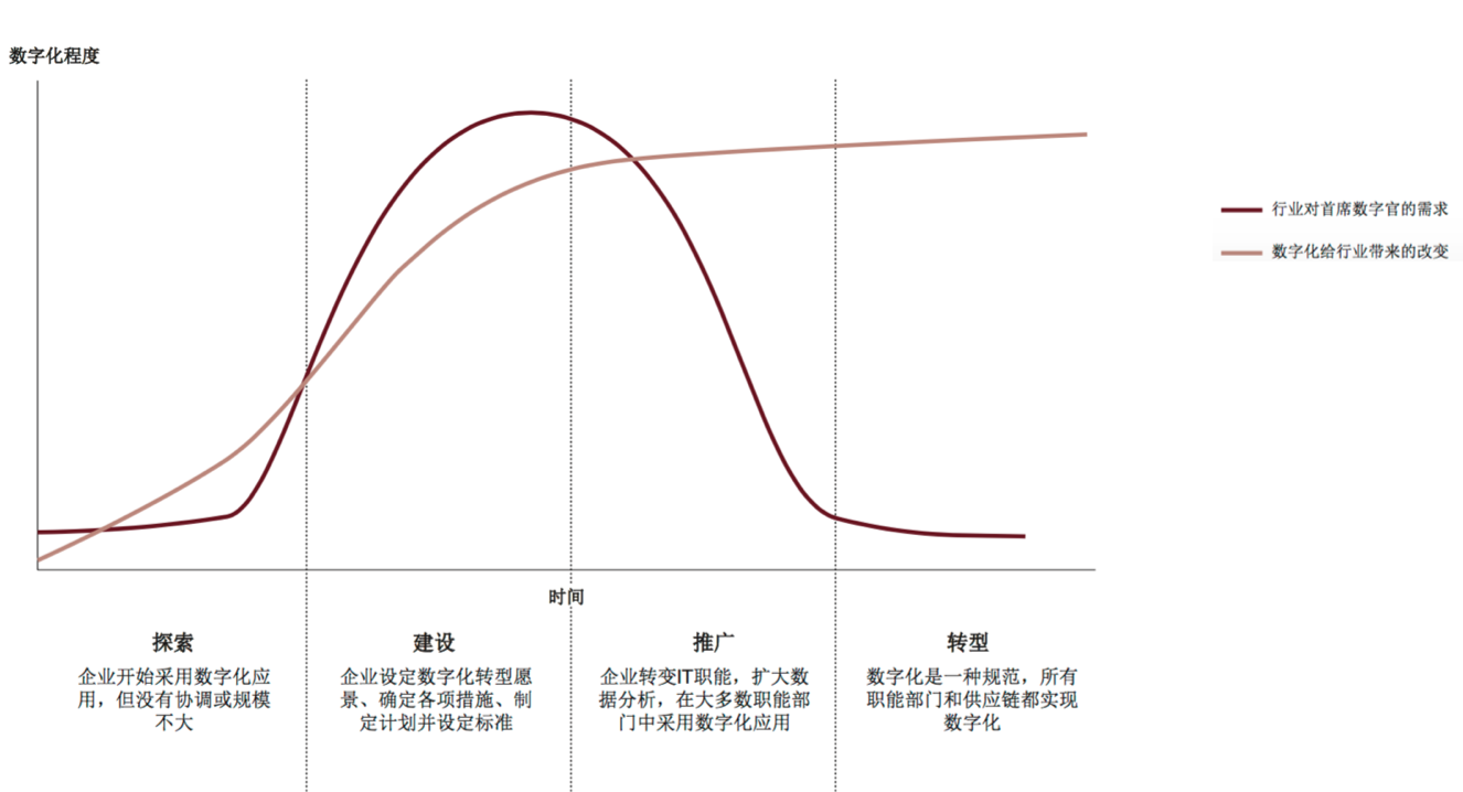 从CEO到CDO或CDEO