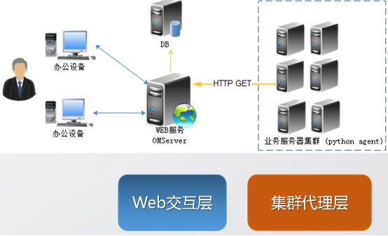 实战：基于Python构建运维自动化平台_Python_10