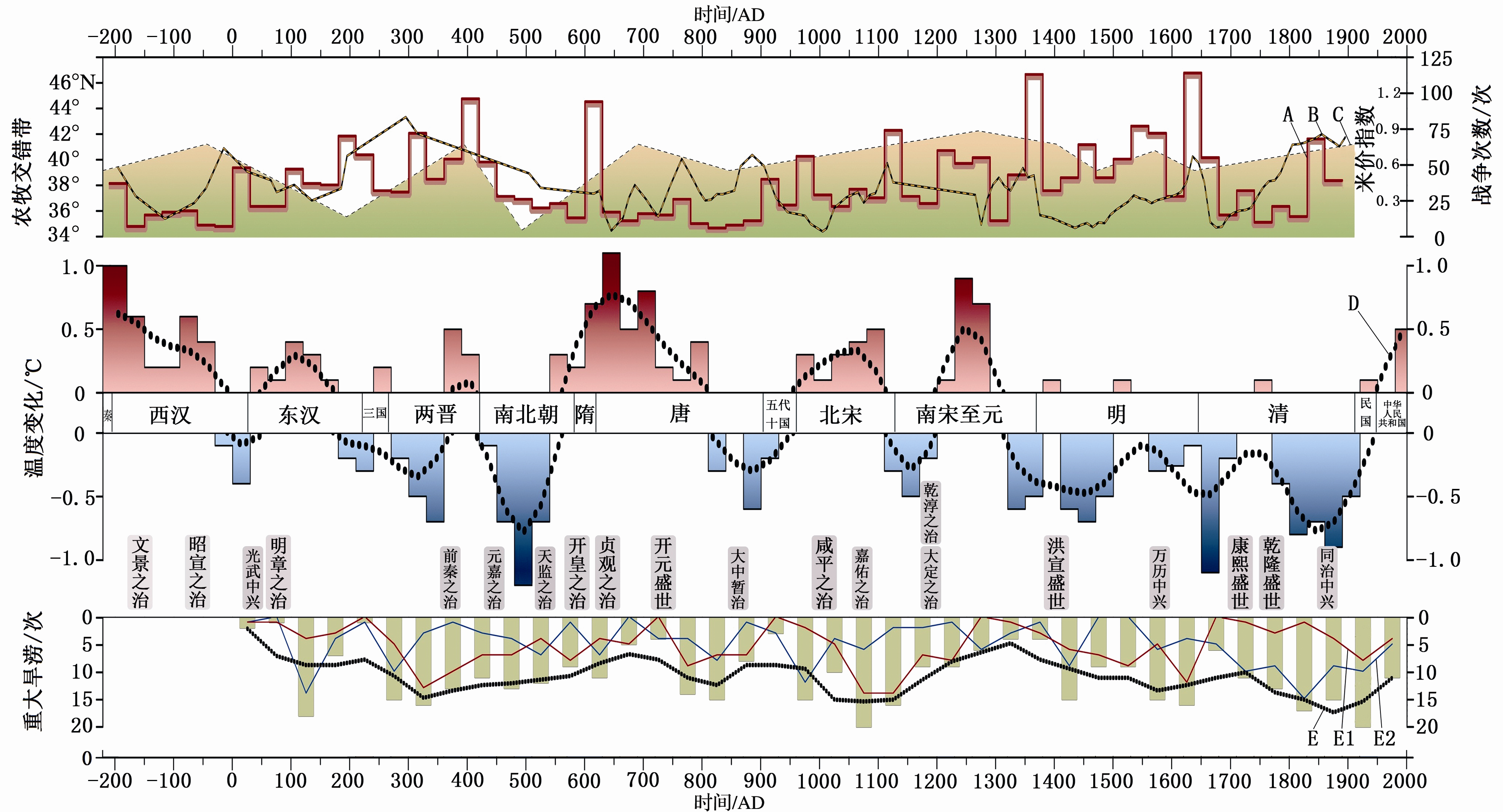 竺可桢气候变化曲线图图片