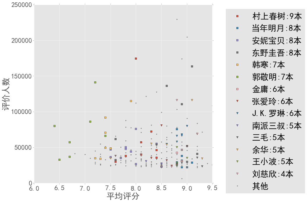 看完豆瓣电影top250,读完豆瓣读书top250,是一