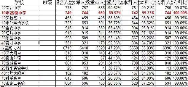 如何评价2016年2月深一模的考题与成绩排行?