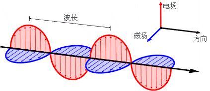 电磁波和交流电在导线和空气里传播是什么样子的？是像蛇一样的弯着出去的？ - 知乎