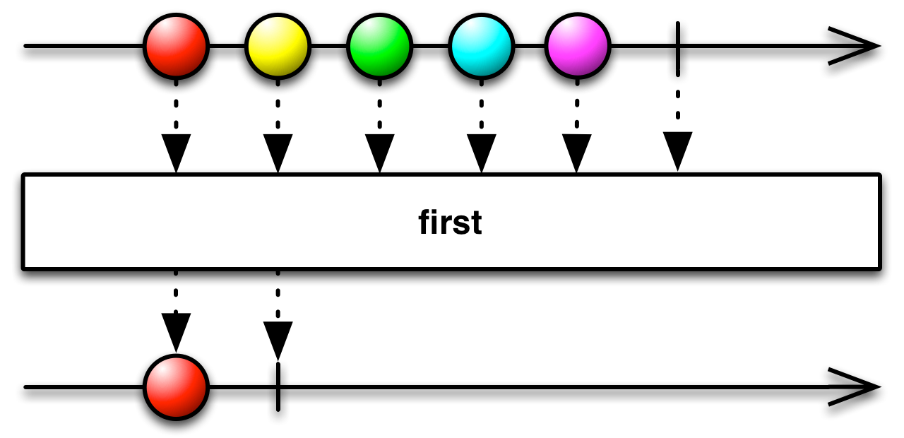 谁来讲讲Rxjava、rxandroid中的操作符的作用?