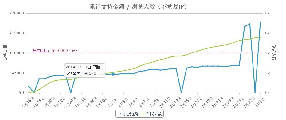 点名时间单个项目的众筹数据统计是因为官方统