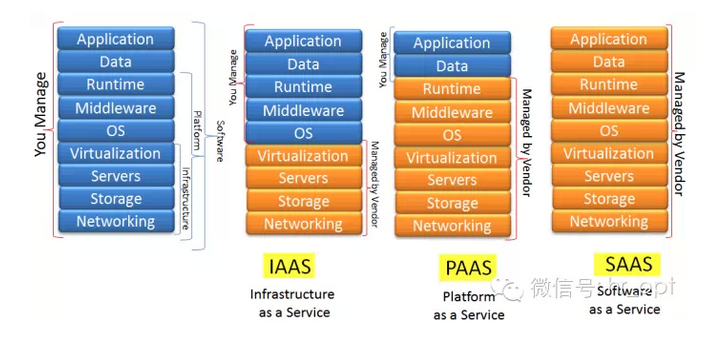 理解IaaS、PaaS、SaaS 的区别 理解IaaS、PaaS、SaaS 的区别