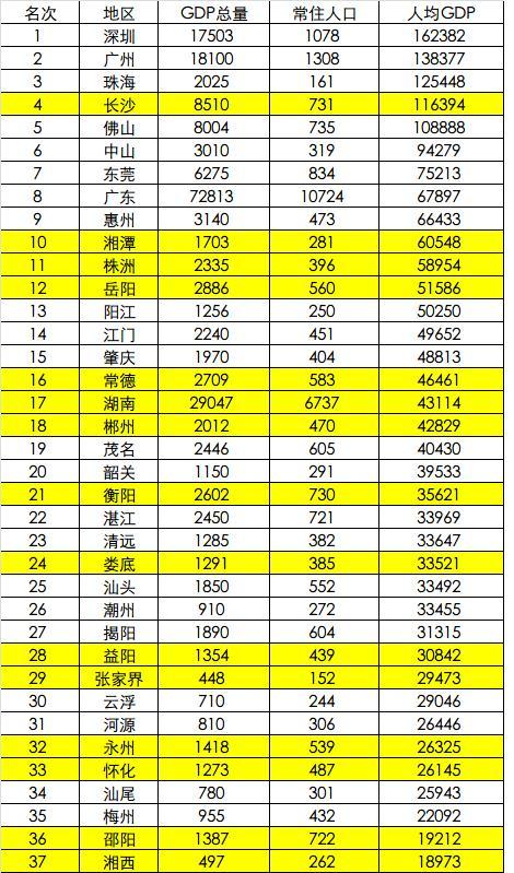 惠州gdp为什么这么高_惠州gdp2020