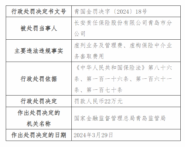 长安责任保险股份有限公司青岛市分公司被罚