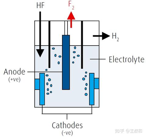 王叔和 的想法: 氟气制备原理 | 工业氟气制备一般采用电解法,电解槽的主要组成部分:槽体、阳极、阴极、电解液等。根据对… - 知乎