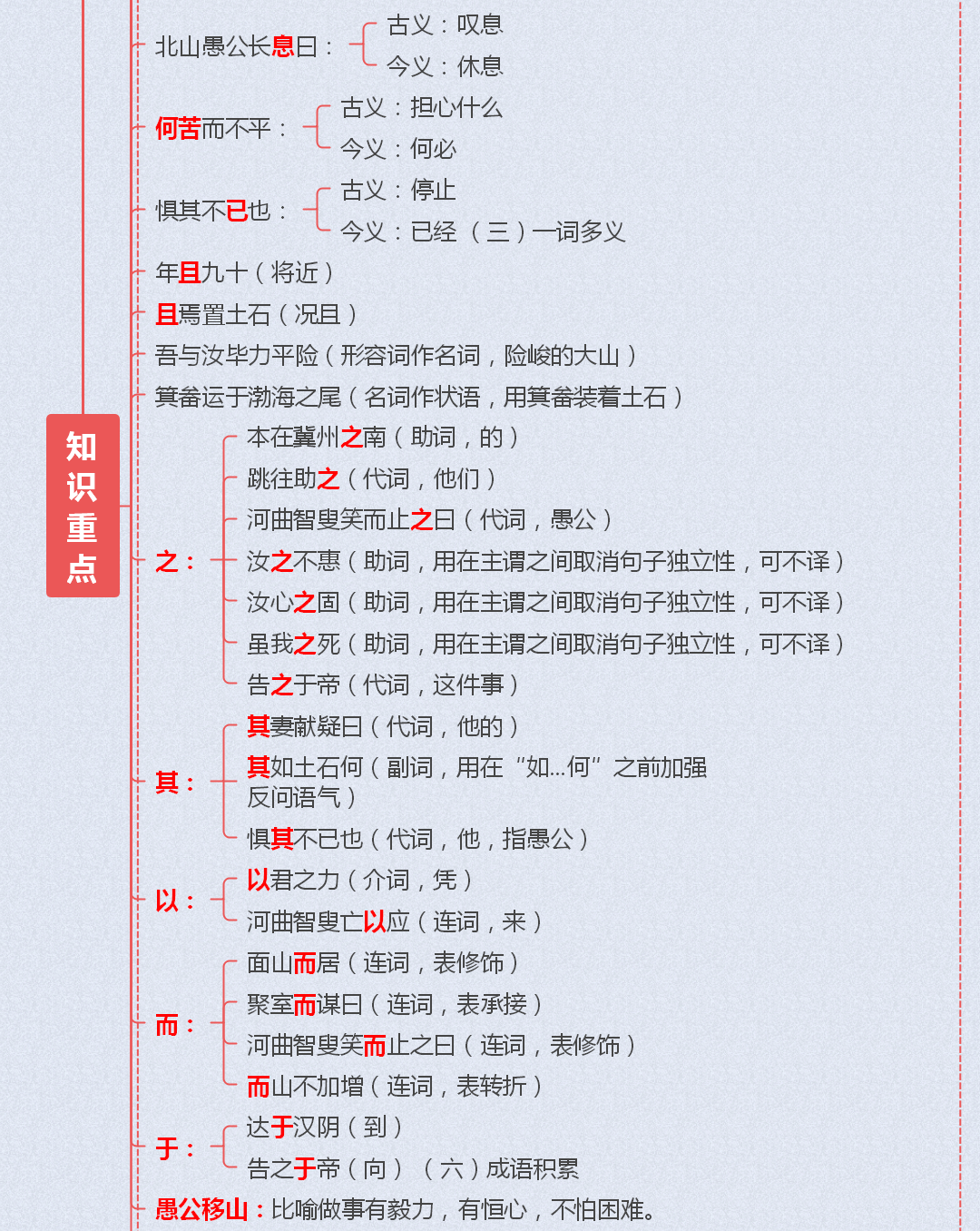 易题名资料 的想法: 八年级语文上册愚公移山知识点思维导图