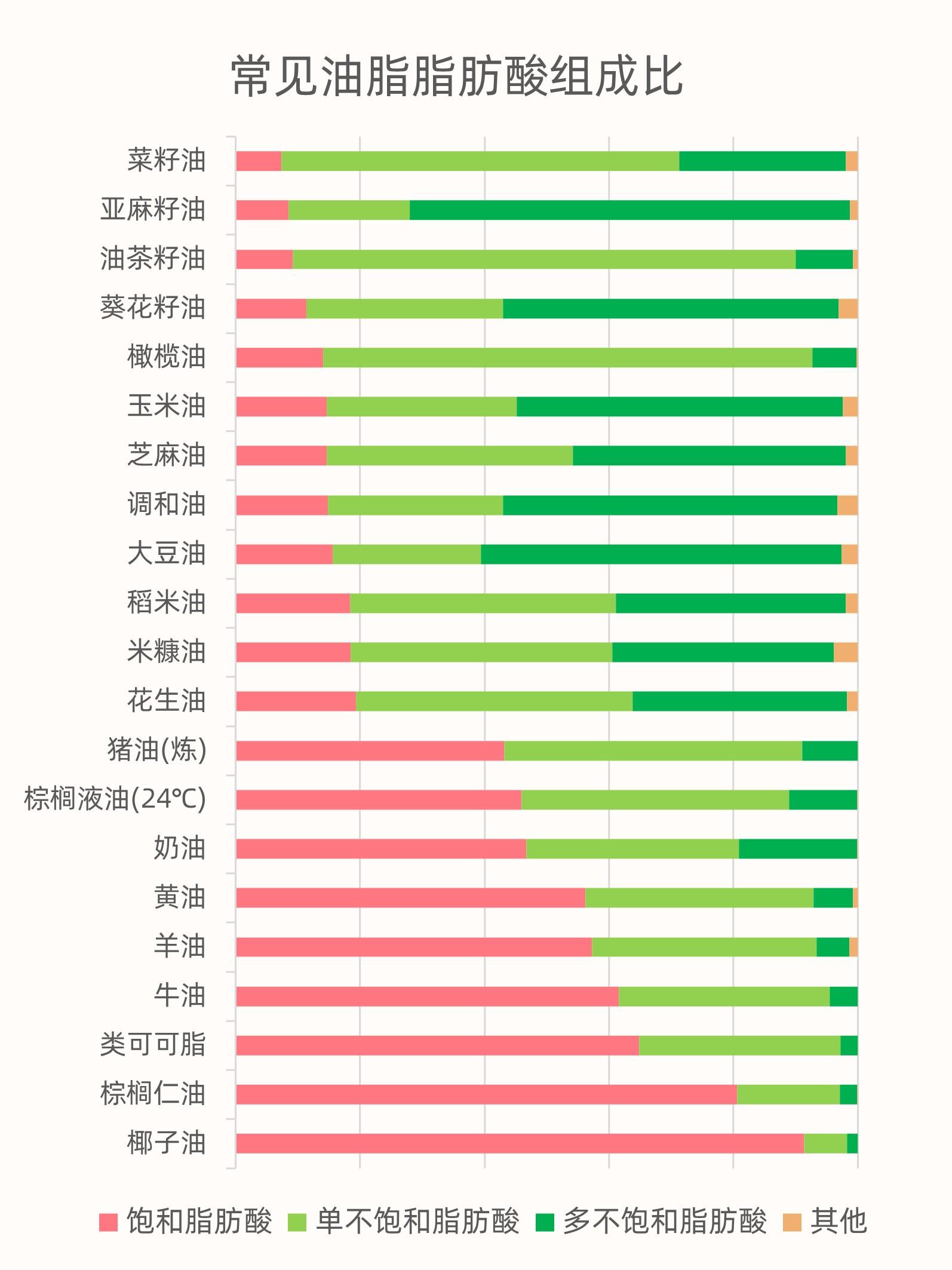 各种食用油含脂肪表图片