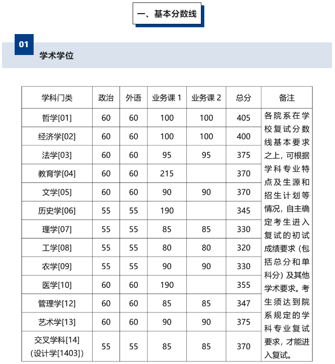 浙江大学公布2024年硕士研究生复试分数线校线