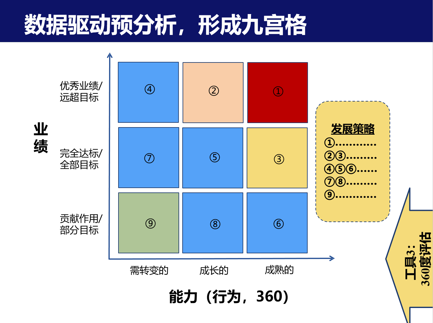 360人才测评怎么得高分=360人才盘点测评如何计算