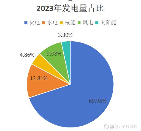 63%,火电发电量占比为6995% br