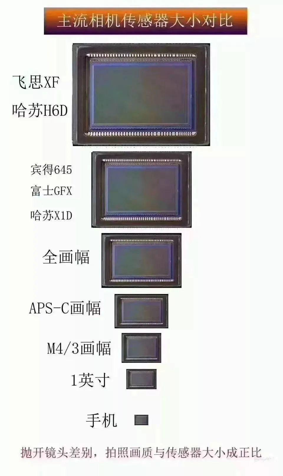 相机画幅对比图片