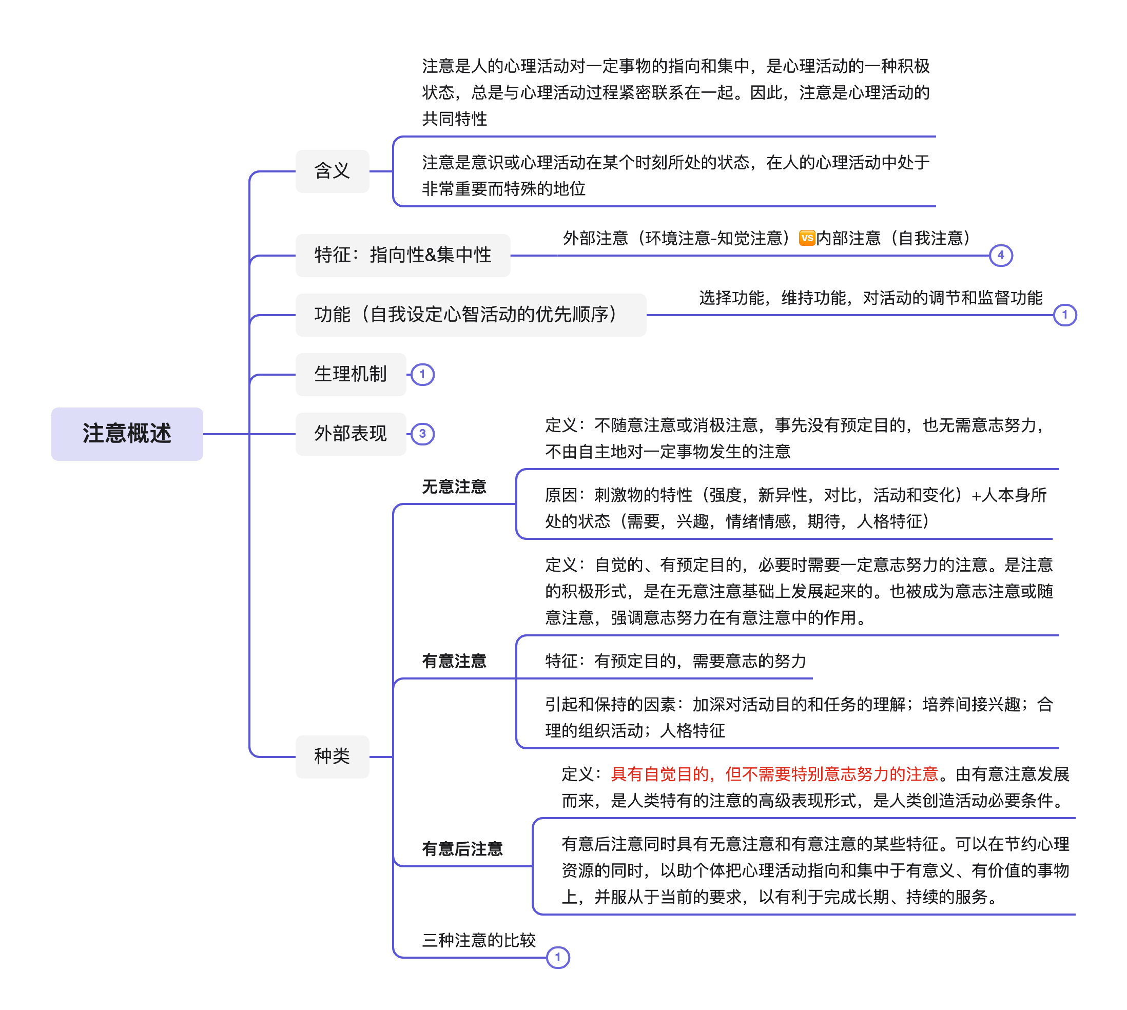 火柴人 的想法: 心理学导论思维导图