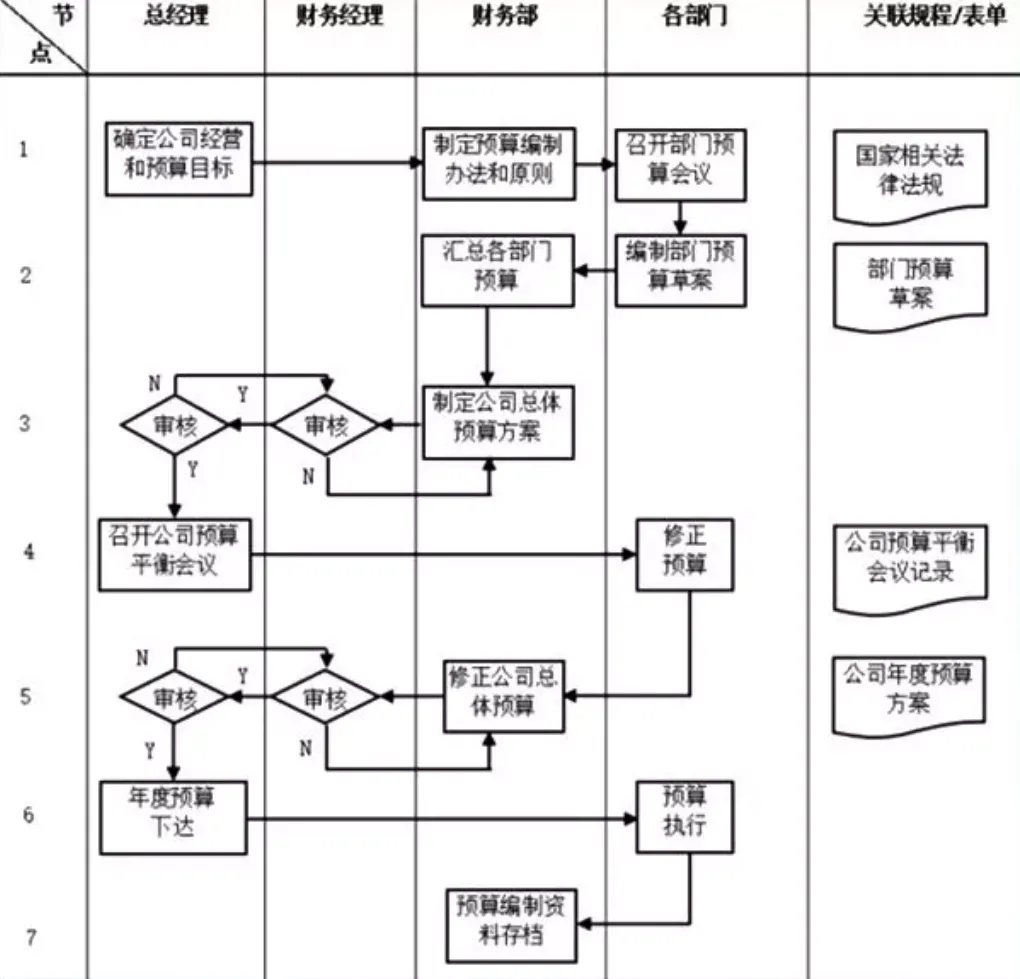 笔杆儿网 的想法: 财务预算流程图