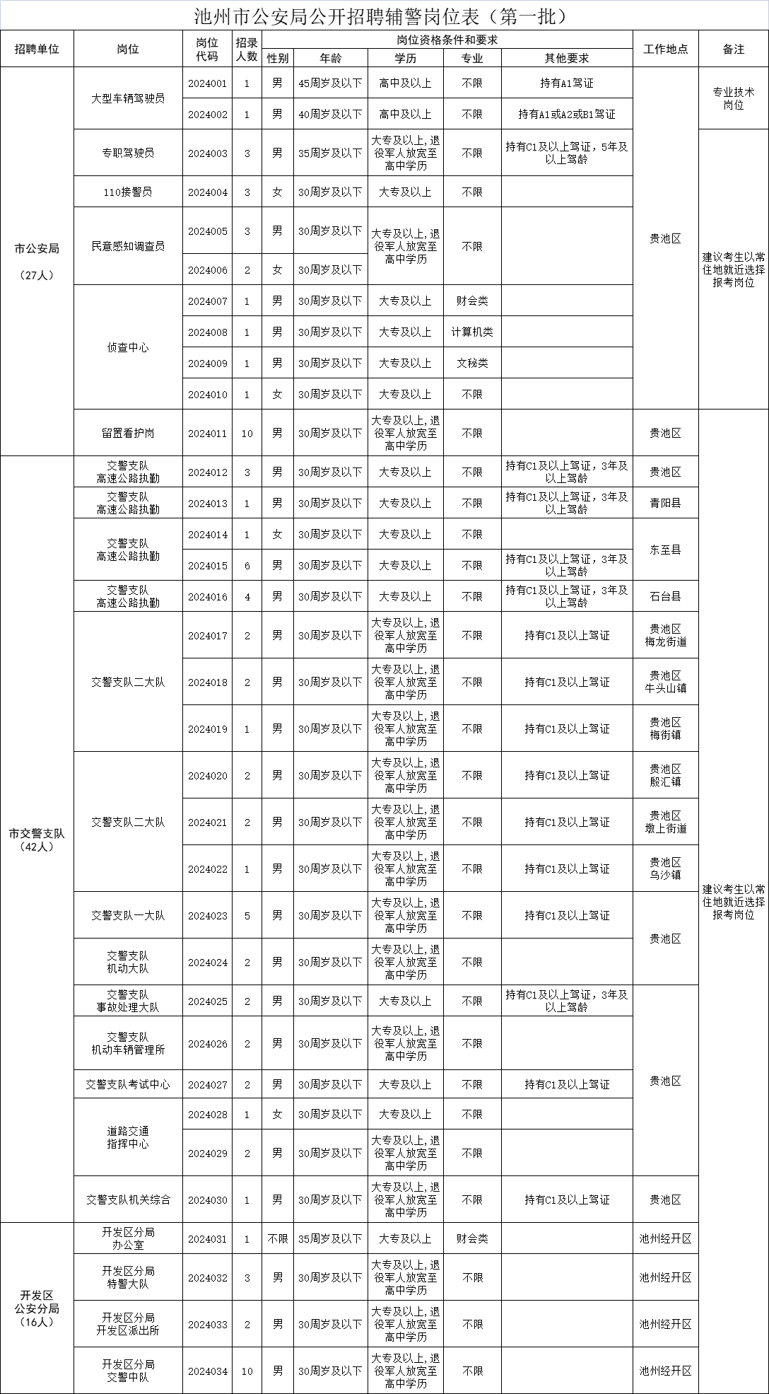 政道公考 的想法 2024年池州市公安局公开招聘辅警公告85人!