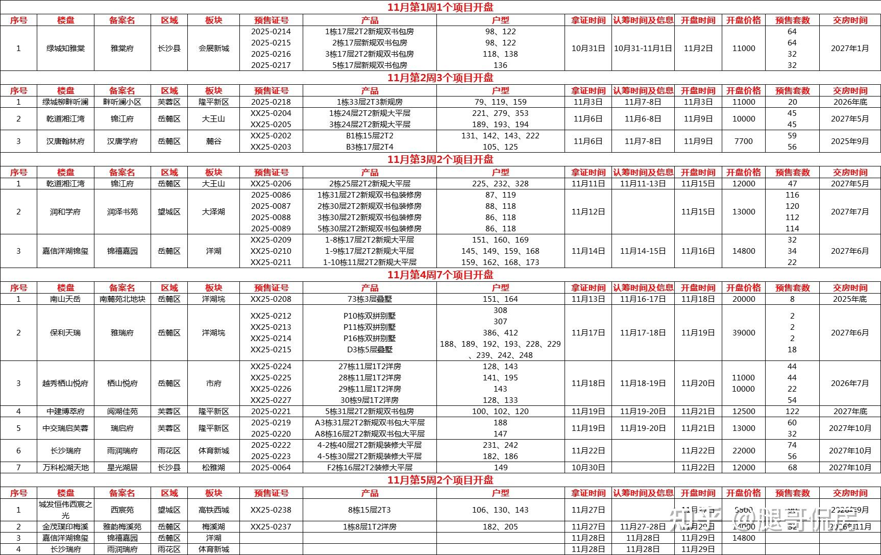 腿哥侃房 的想法: 2025年11月长沙新房15+楼盘开盘,4个纯新盘入市首开一般 | 2025年11月接近尾声,马上12月到来,2015年也 ...