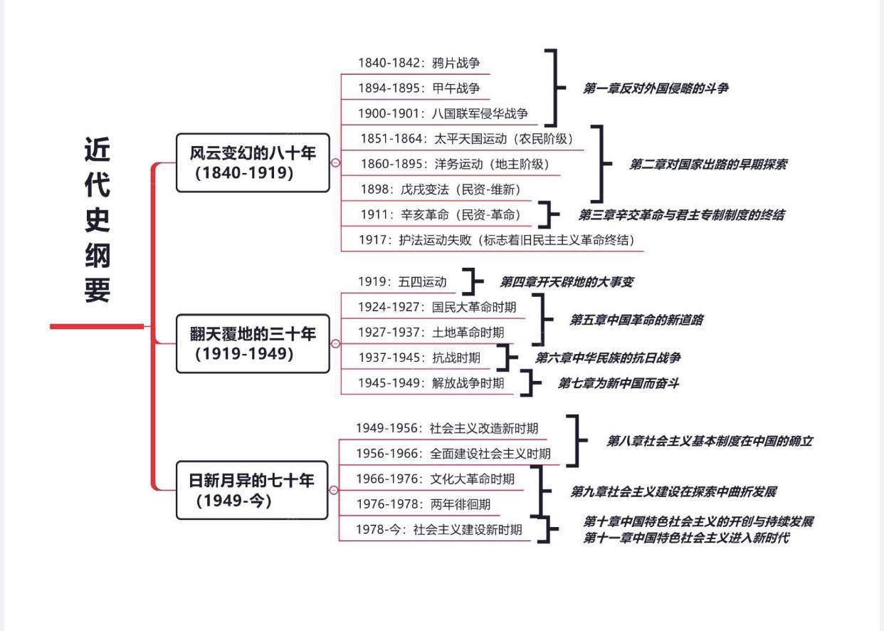 《中国近代史纲要》思维导图