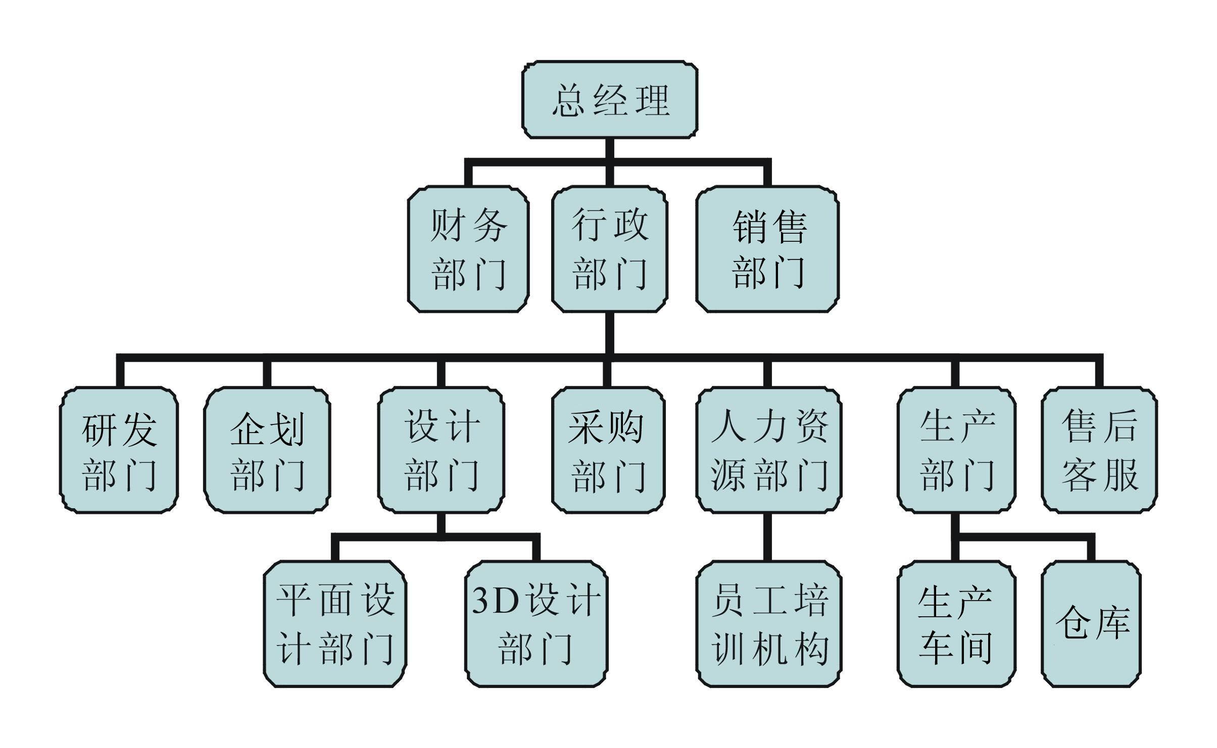 生产企业的组织架构图