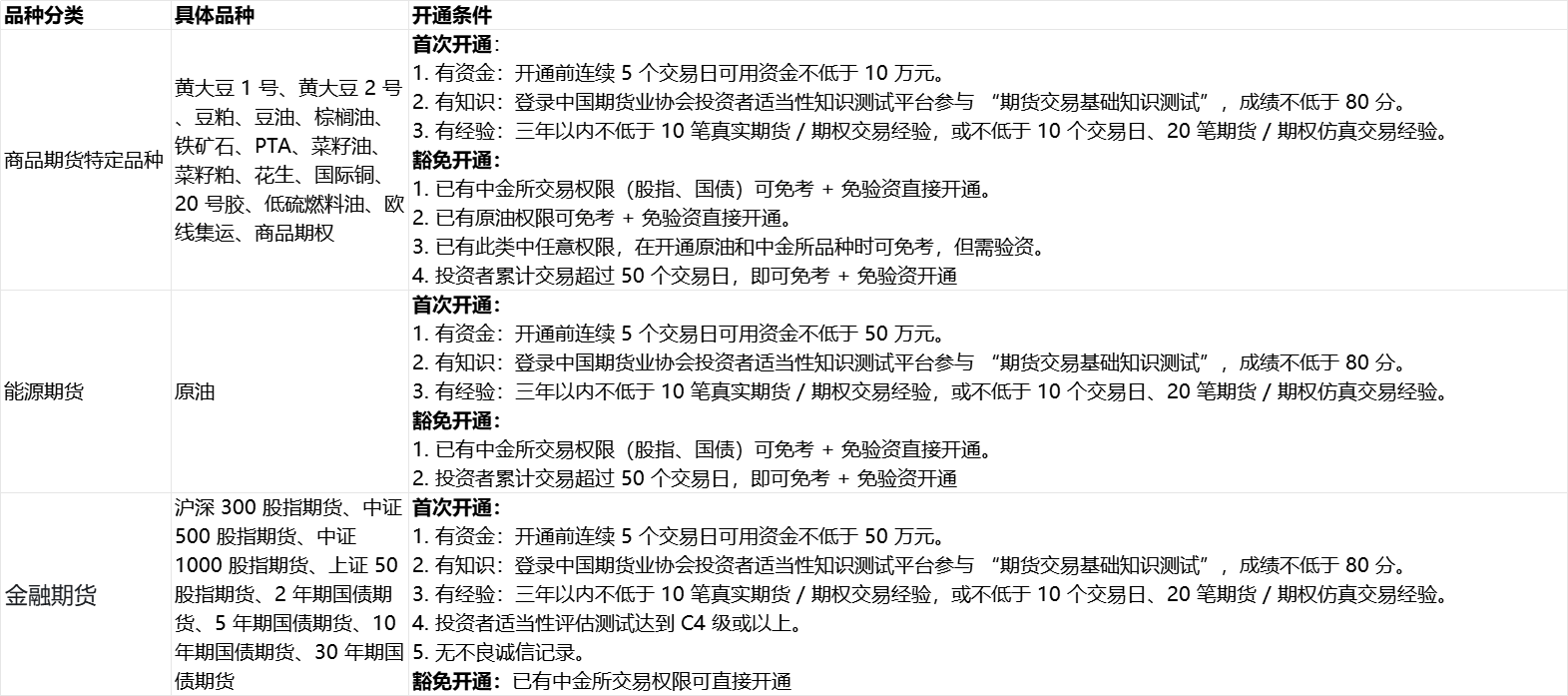 炒期货有什么门槛(炒期货赚钱的概率有多大) 第1张