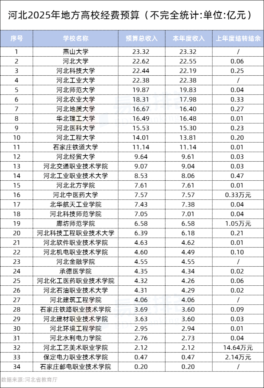 一批高校2025年预算经费,公布!