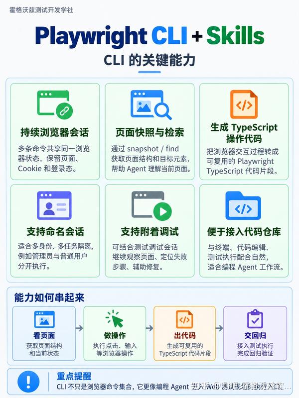测吧-霍格沃兹软件测试开发 的想法: AI Agent 如何操作浏览器？一文看懂 Playwright CLI + Skills | 让 AI ...